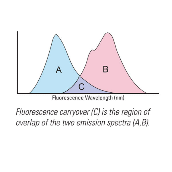 Simply Cellular® anti-Human Compensation Standard