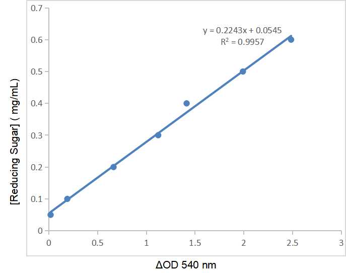 Fig.CheKine™ Micro Reducing Sugar(RS) Assay Kit