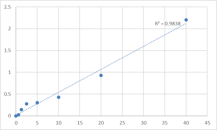 Fig.1. Human Lysozyme C (LYZ) Standard Curve.