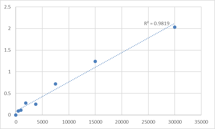 Fig.1. Mouse Luteinizing hormone (LH) Standard Curve.