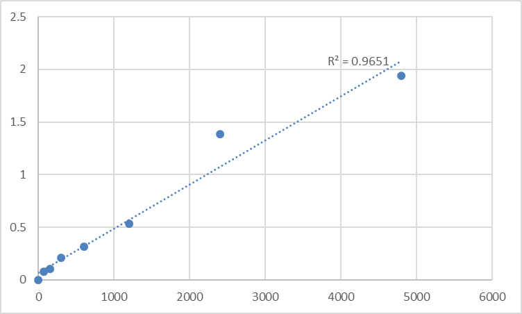 Fig.1. Mouse Pulmonary activation regulated chemokine (PARC) Standard Curve.