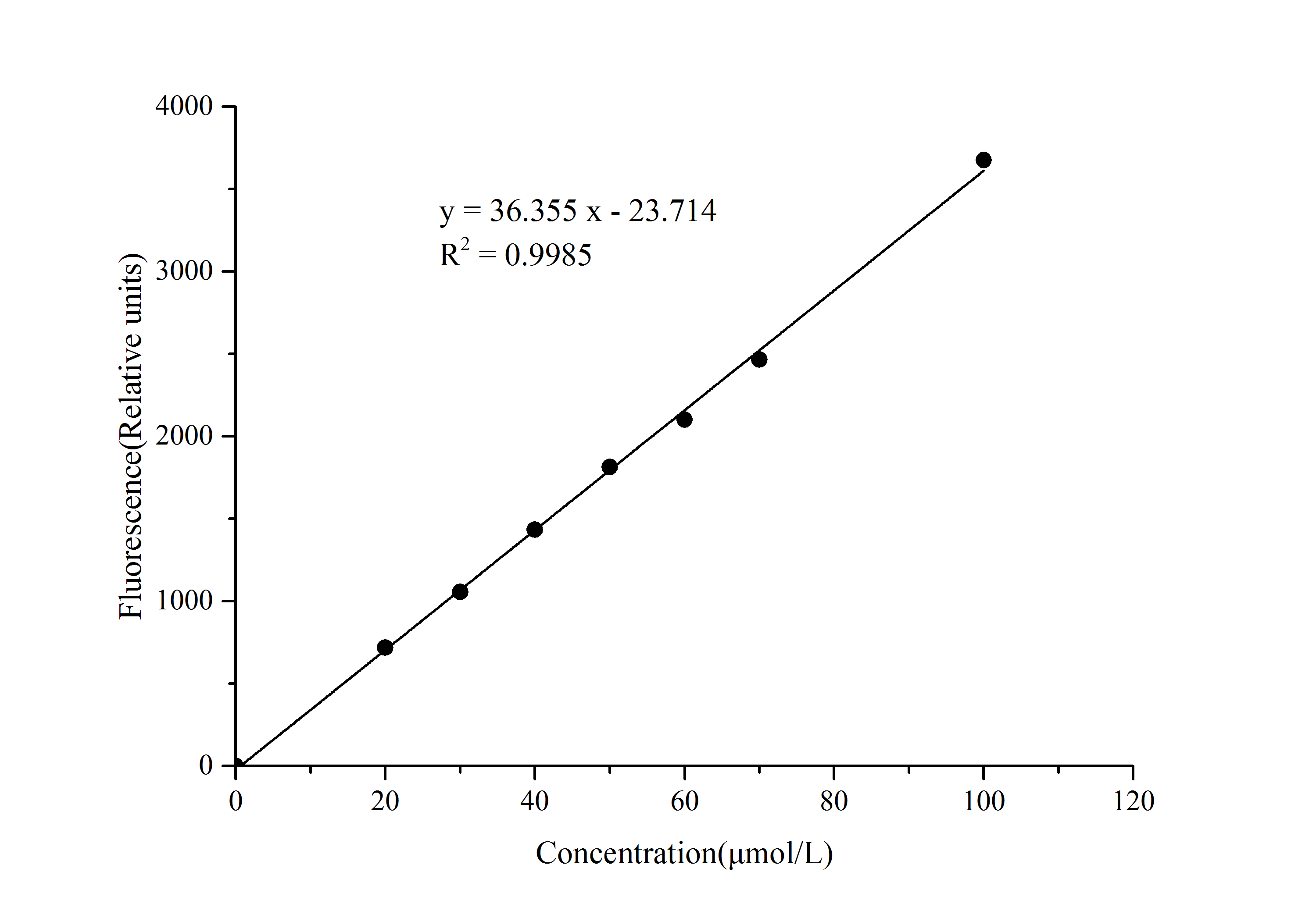 Pyruvate Fluorometric Assay Kit - 1