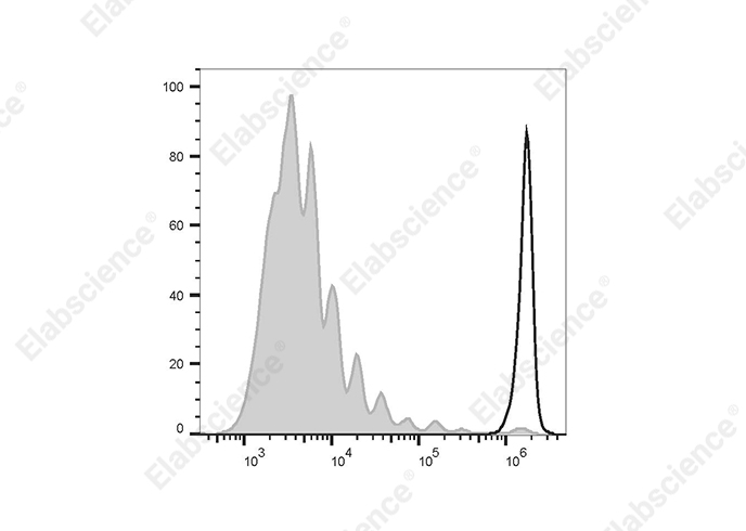 CFSE Cell Division Tracker Kit - 2