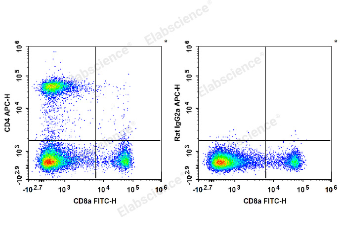 APC Anti-Mouse CD4 Antibody[RM4-5] - 1