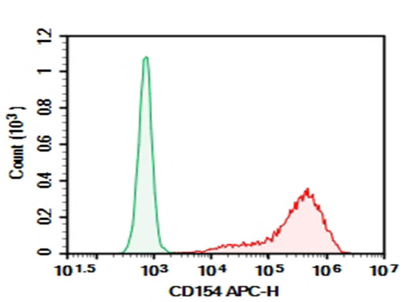 Purified Anti-Human/Monkey CD154/CD40L Antibody[5C8] - 1
