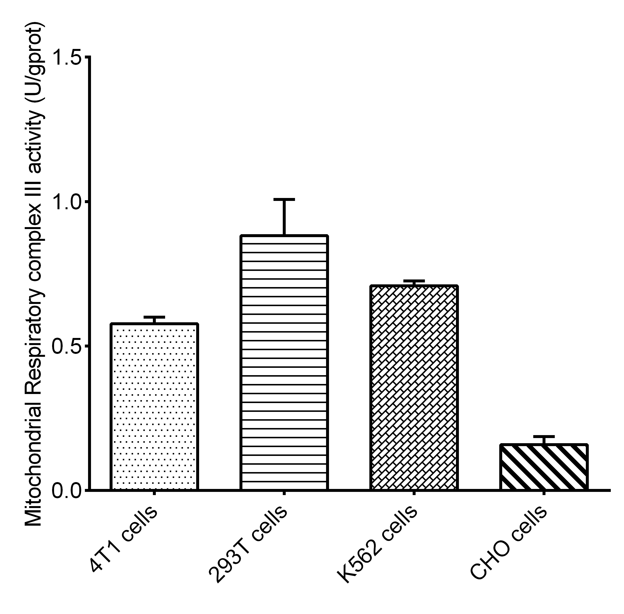 Cell Mitochondrial Complex Ⅲ (Coenzyme Q-Cytochrome C Reductase) Activity Assay Kit - 1