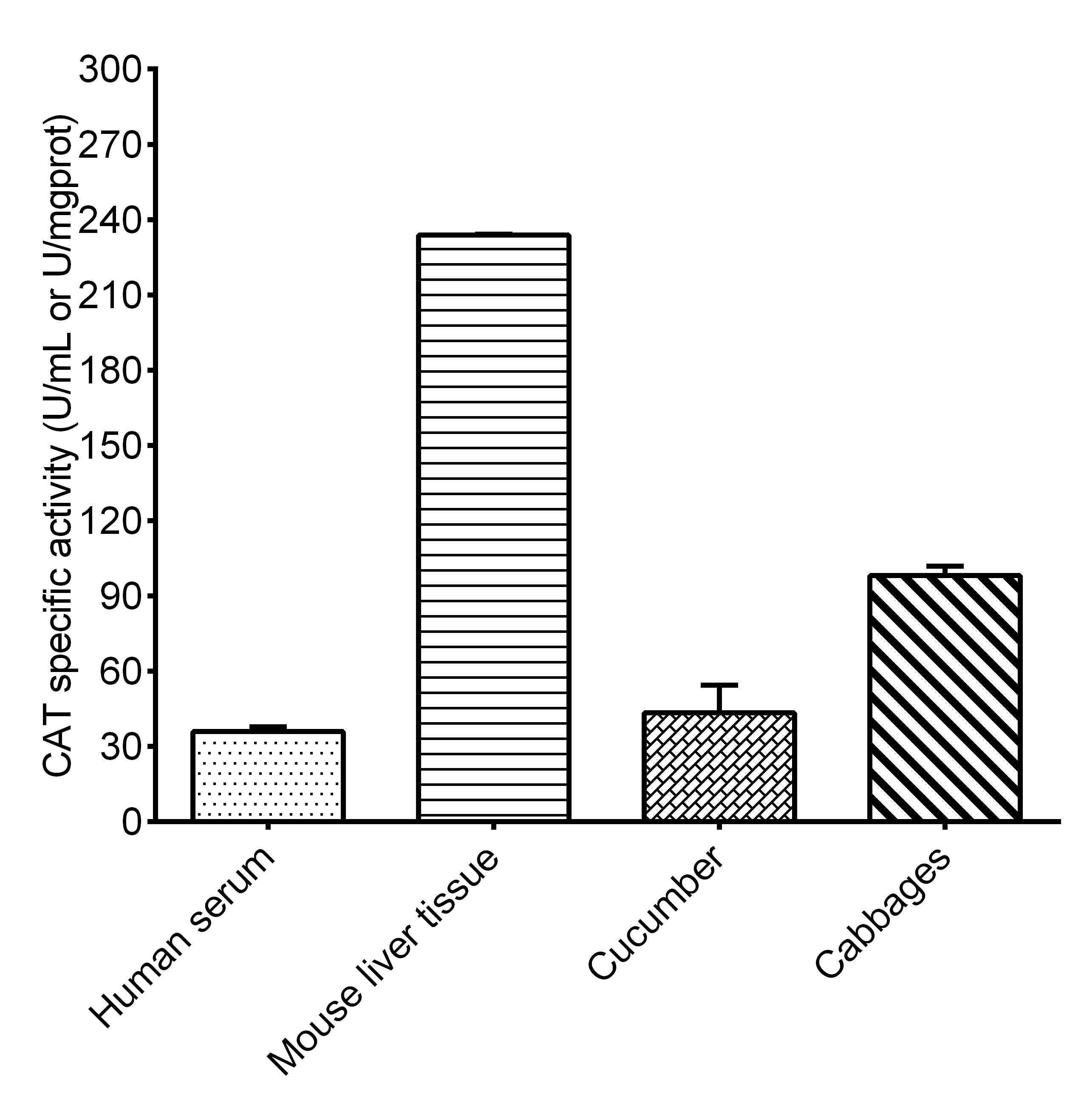 Catalase (CAT) Activity Assay Kit - 2