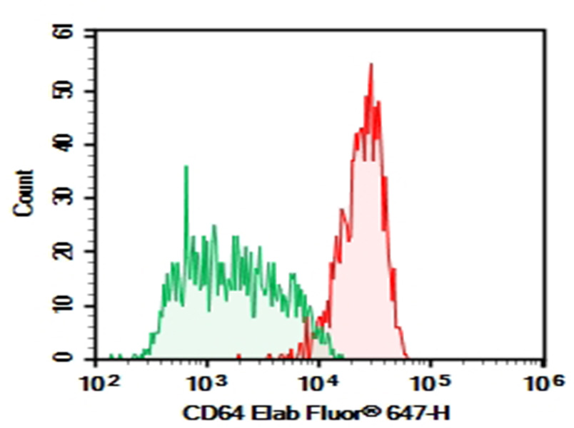 Purified Anti-Human CD64 Antibody[10.1], Functional Grade - 1