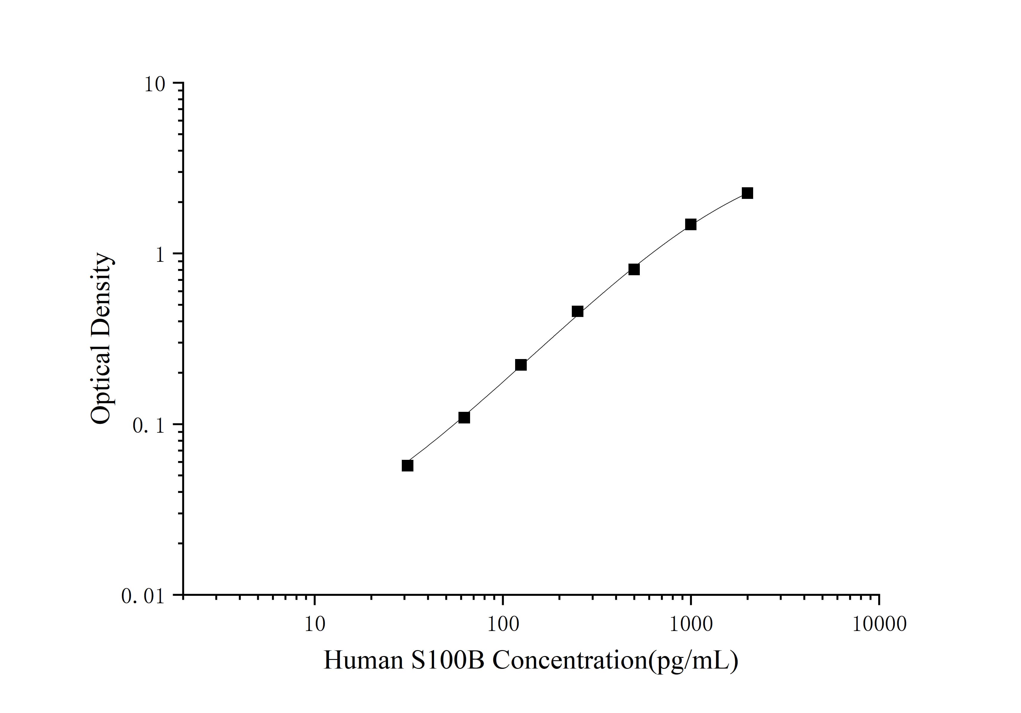 Human S100B(S100 Calcium Binding Protein B) ELISA Kit - 1