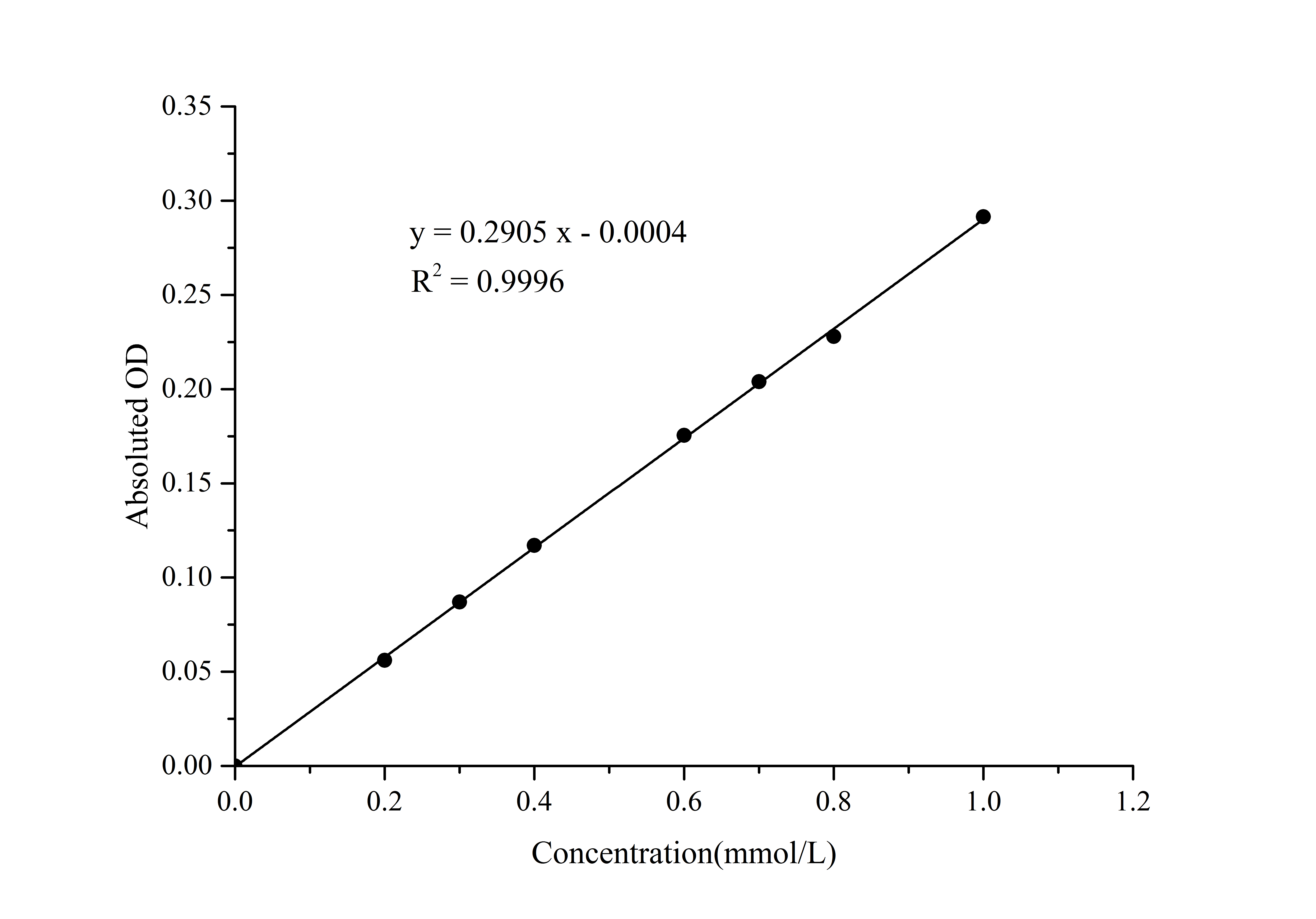 Trypsin Activity Assay Kit - 1