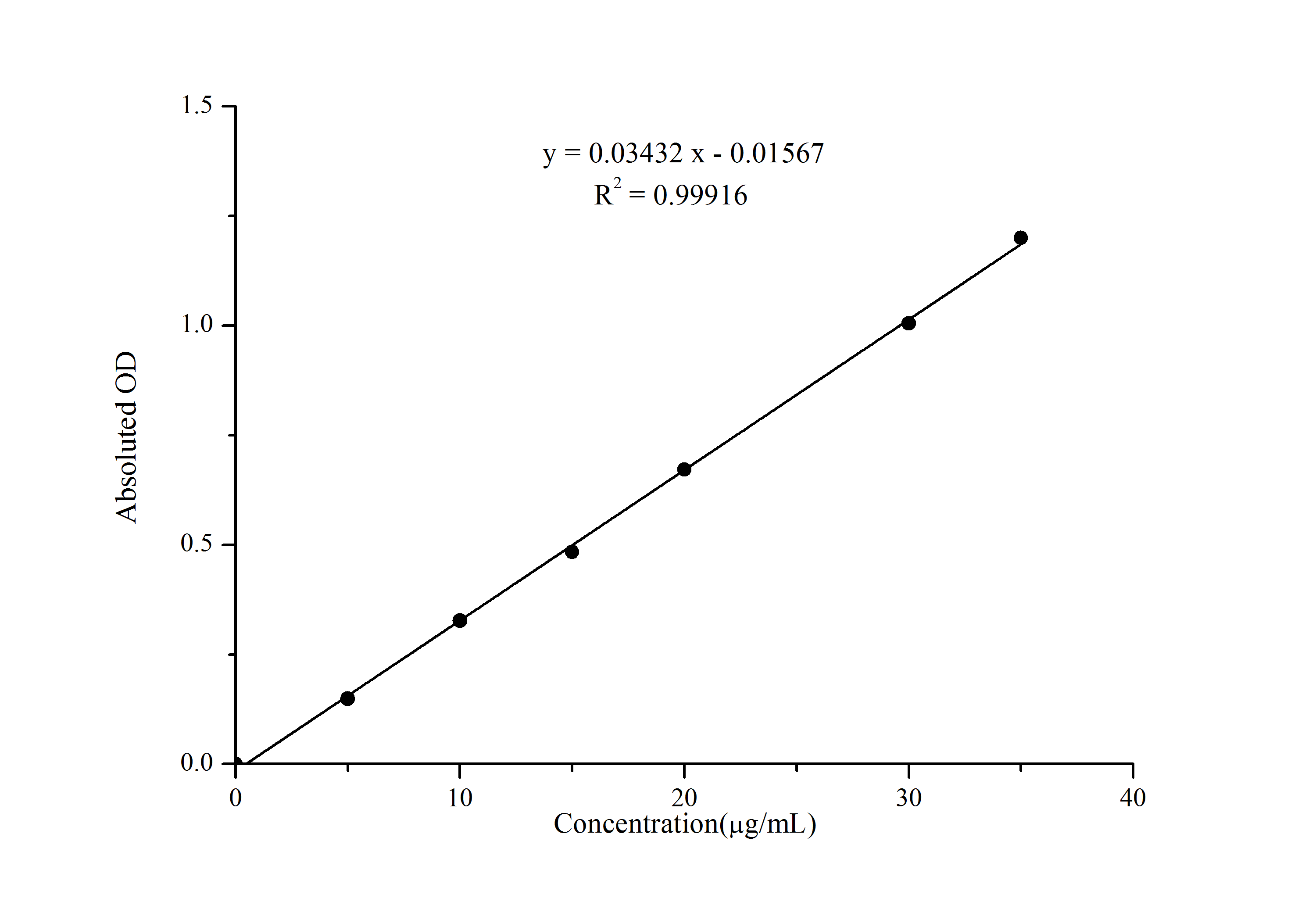Proline (Pro) Colorimetric Assay Kit - 1