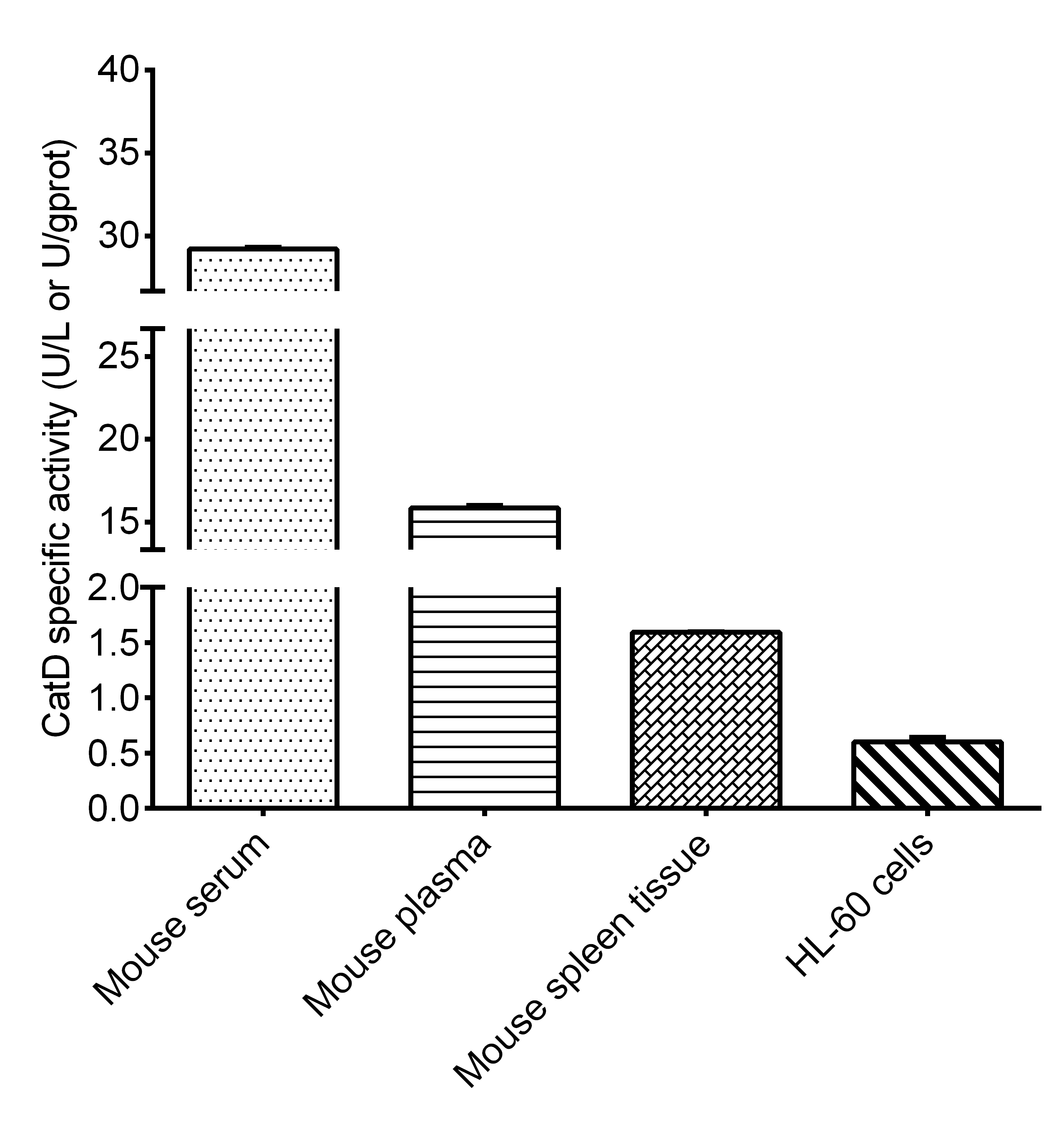 Cathepsin D (CatD) Activity Fluorometric Assay Kit - 2