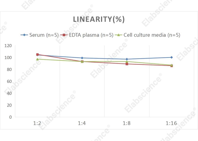 E-EL-H2376-96T | Human sC5b-9 (Soluble Terminal Complement Complex C5b-9)