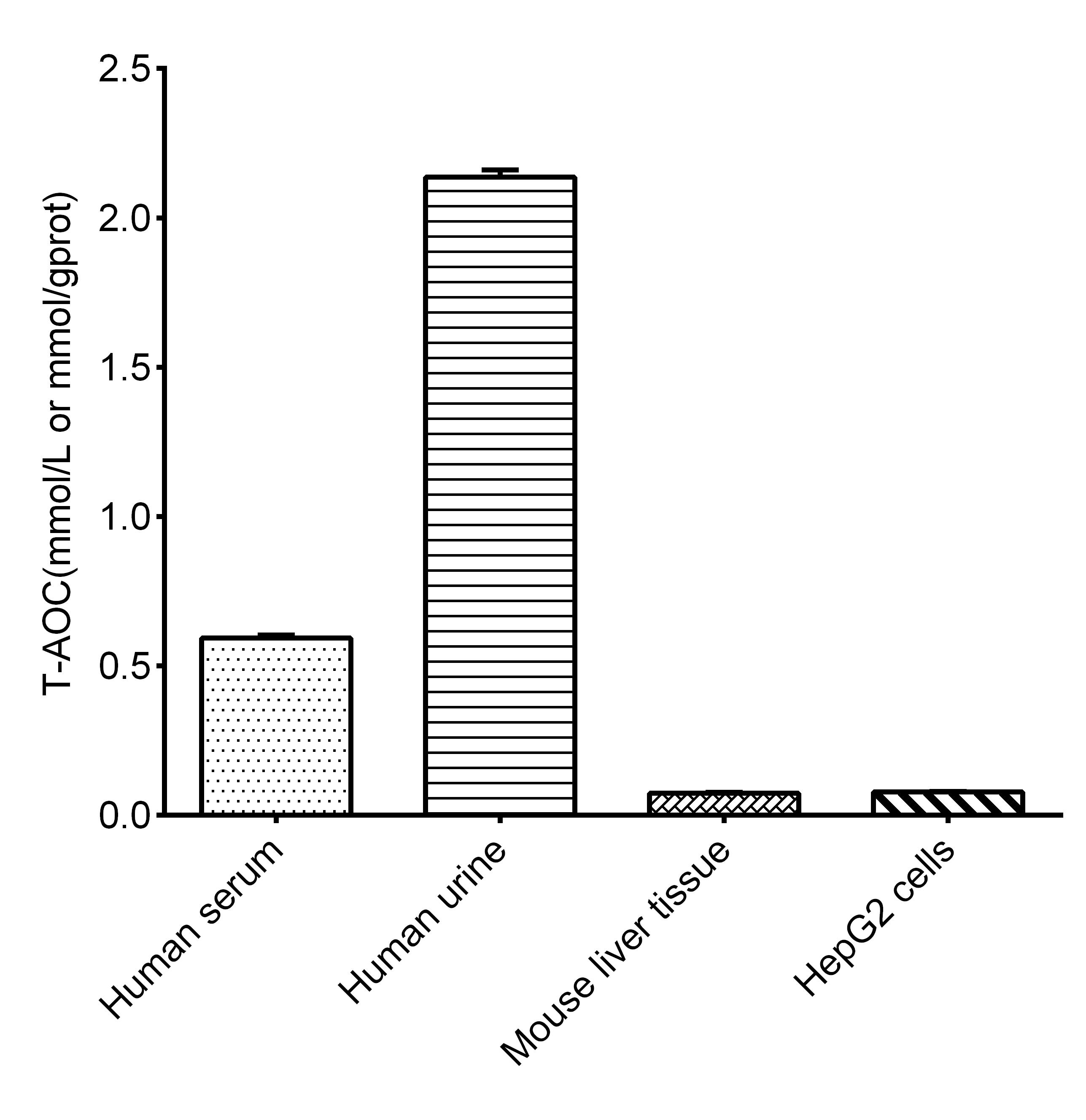 Total Antioxidant Capacity (T-AOC) Colorimetric Assay Kit (FRAP Method) - 2