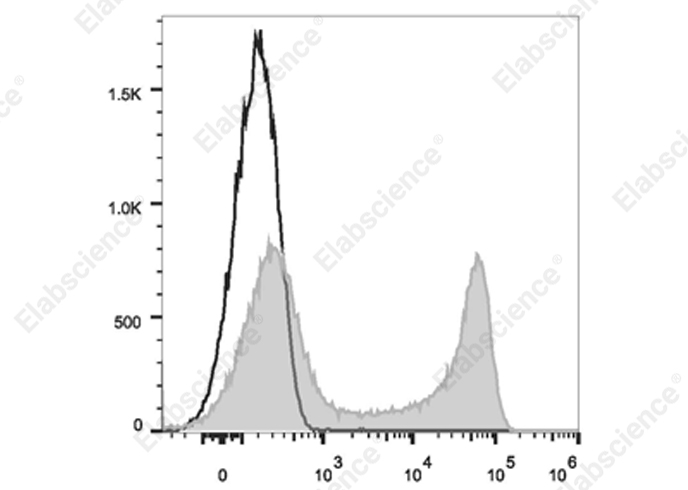 Elab Fluor<sup>®</sup> 700 Anti-Mouse IgD Antibody[11-26c.2a] - 1