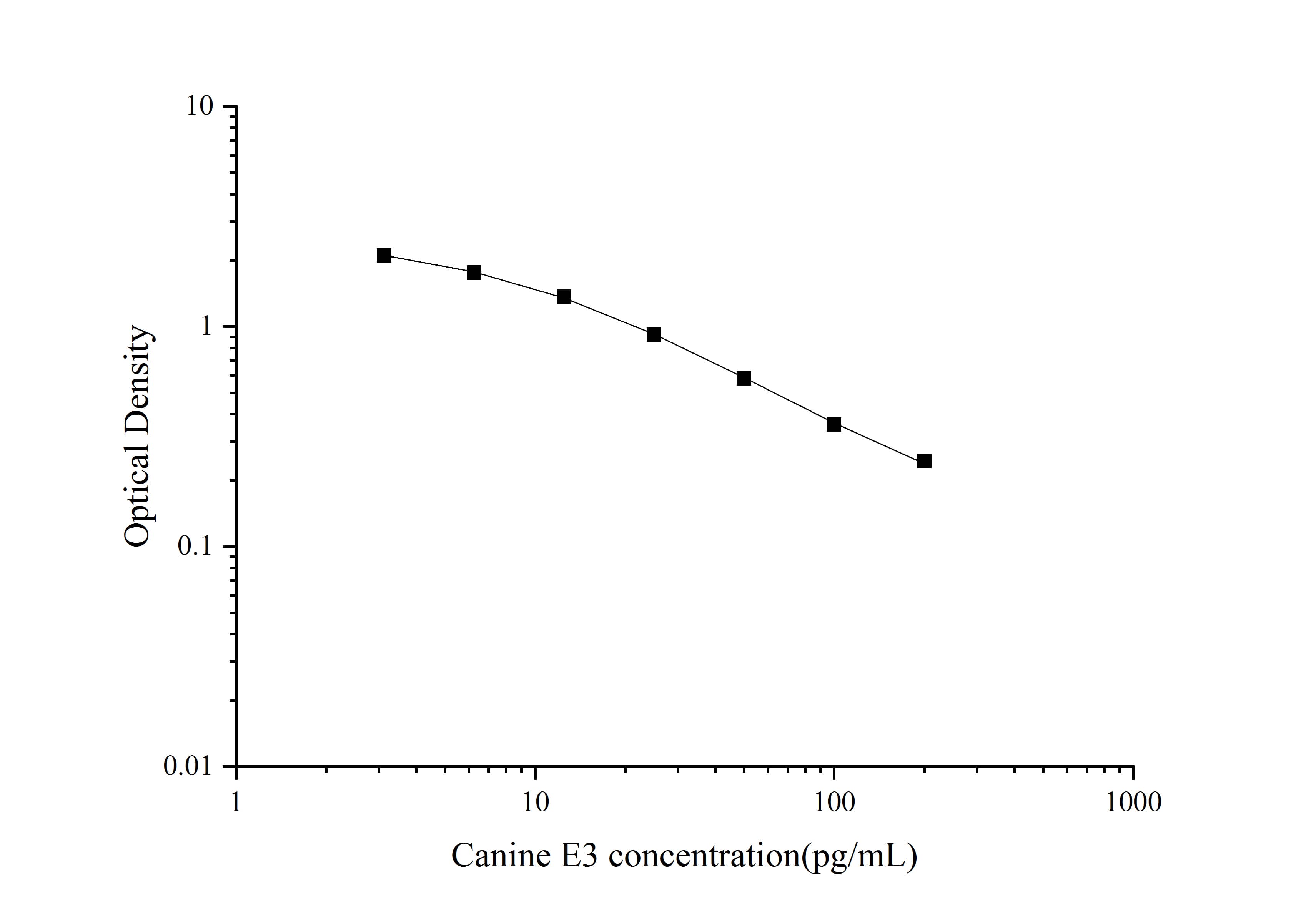 QuicKey Pro Canine E3(Estriol) ELISA Kit - 1