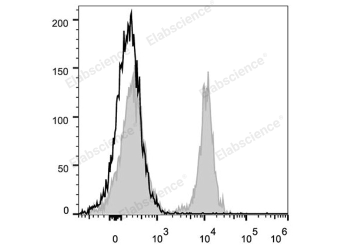 PerCP/Cyanine5.5 Anti-Mouse CD19 Antibody[1D3] - 1