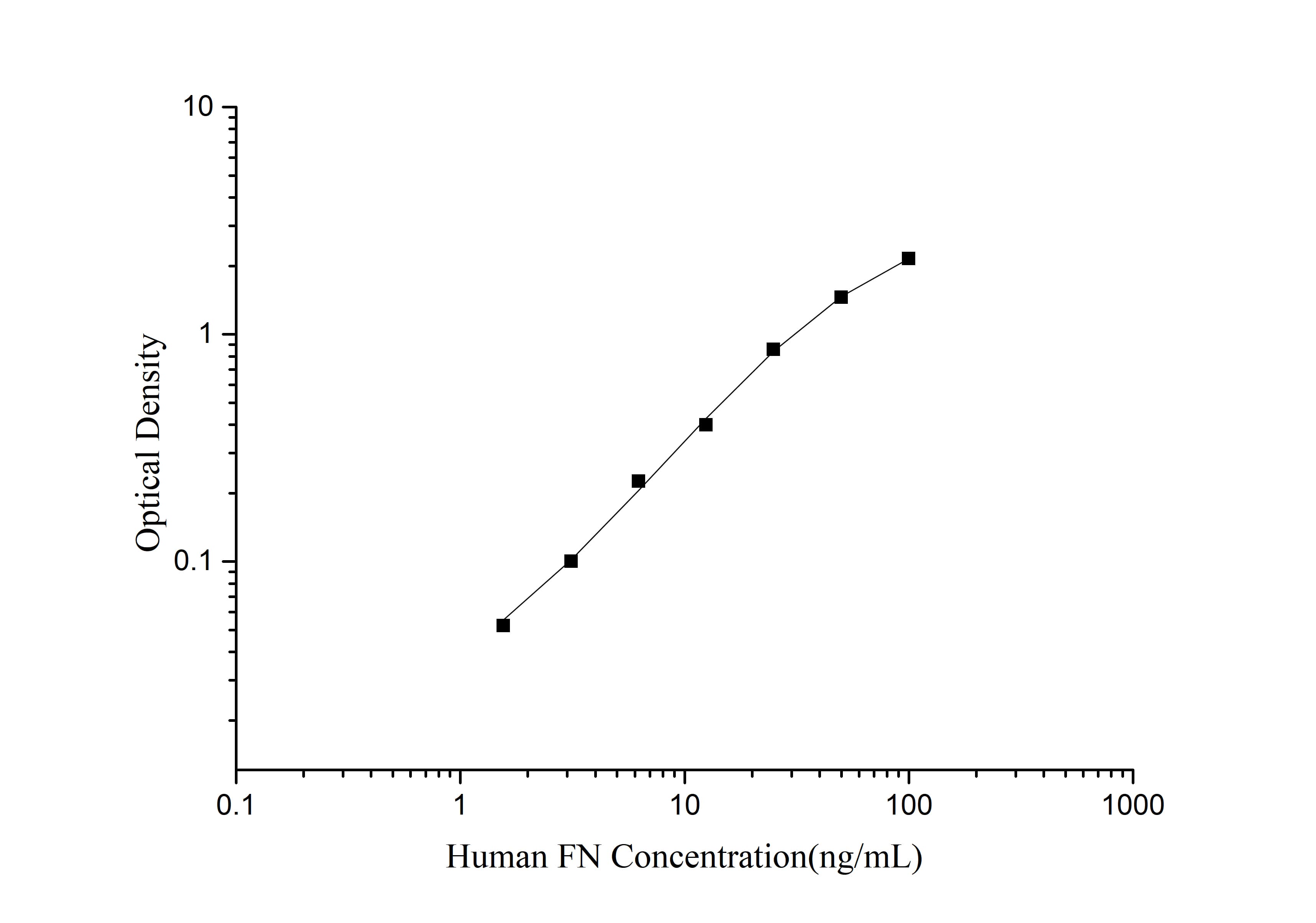 Human FN(Fibronectin) ELISA Kit - 1