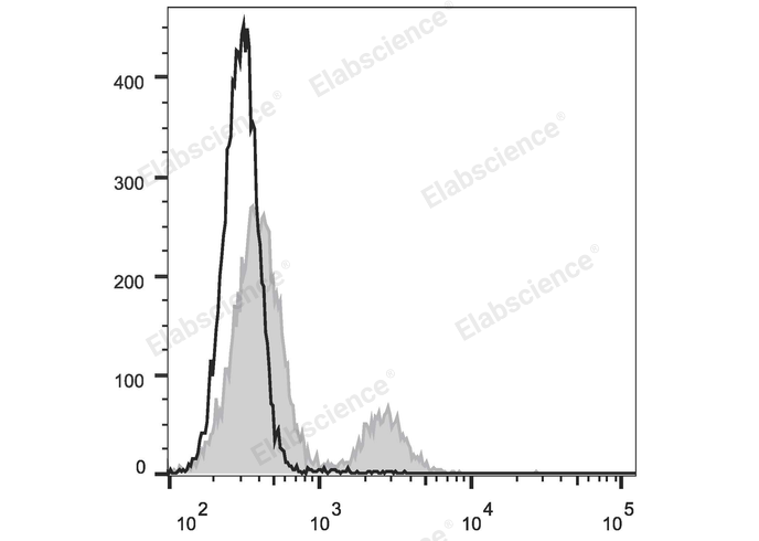 APC Anti-Rat CD8a Antibody[OX-8] - 1