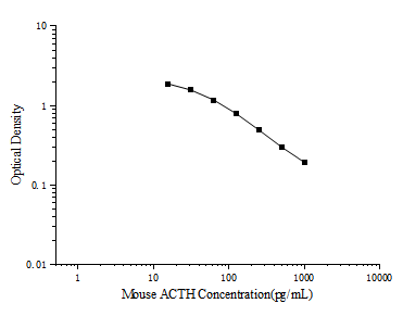 Mouse ACTH(Adrenocorticotropic Hormone) ELISA Kit - 1