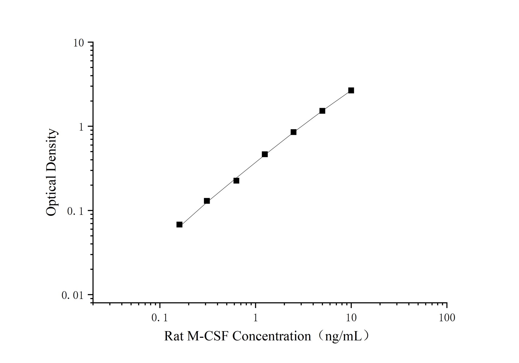 Uncoated Rat MCSF(Macrophage Colony Stimulating Factor 1) ELISA Kit - 1