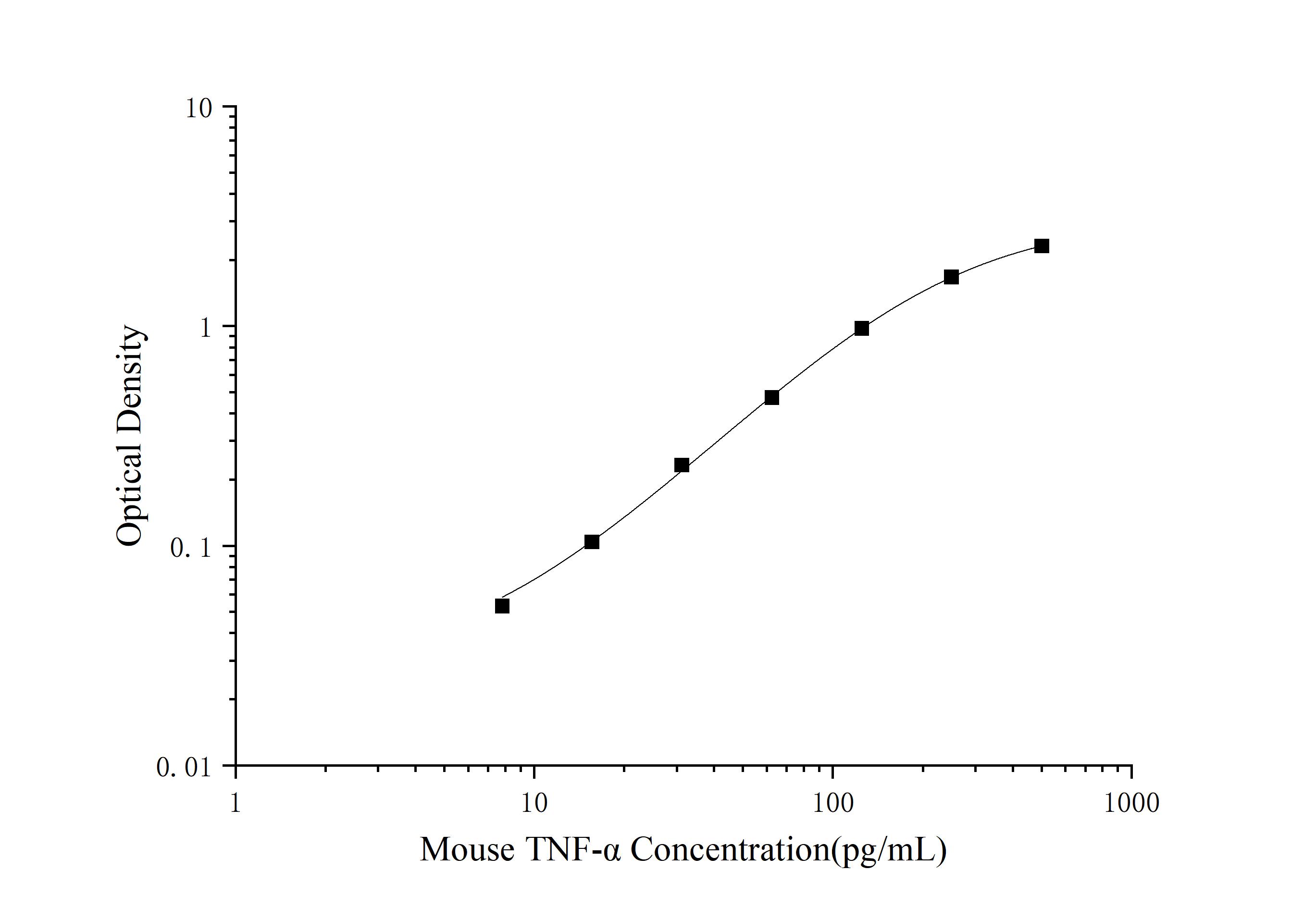Mouse TNF-α(Tumor Necrosis Factor Alpha) ELISA Kit - 1