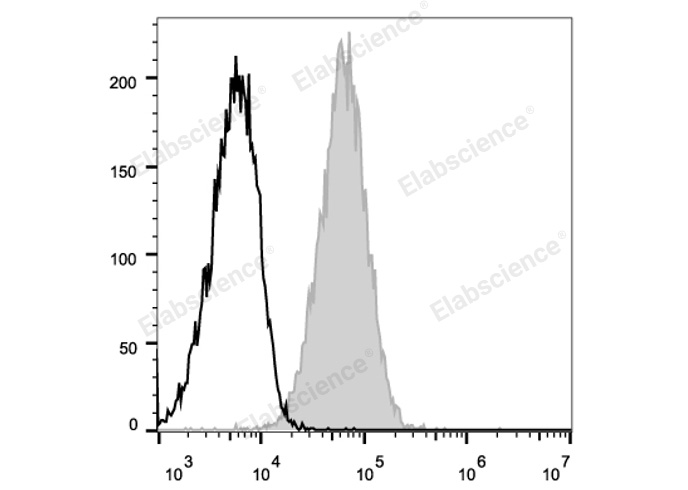 APC Anti-Mouse CD105 Antibody[MJ7/18] - 1