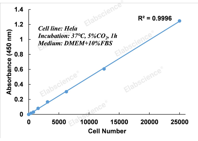 Enhanced Cell Counting Kit 8 (WST-8/CCK8) - 1
