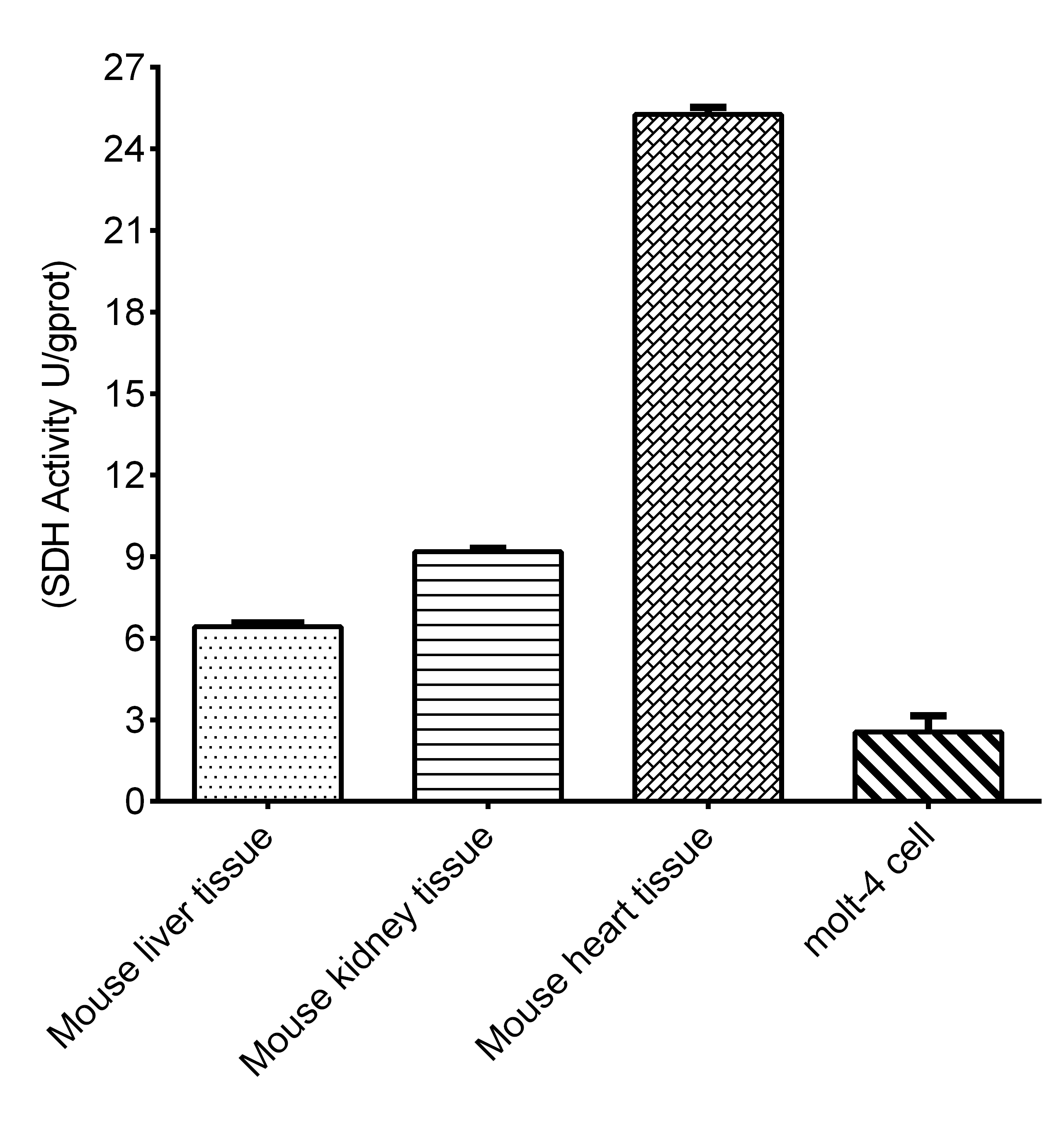 Succinate Dehydrogenase (SDH) Activity Assay Kit - 1