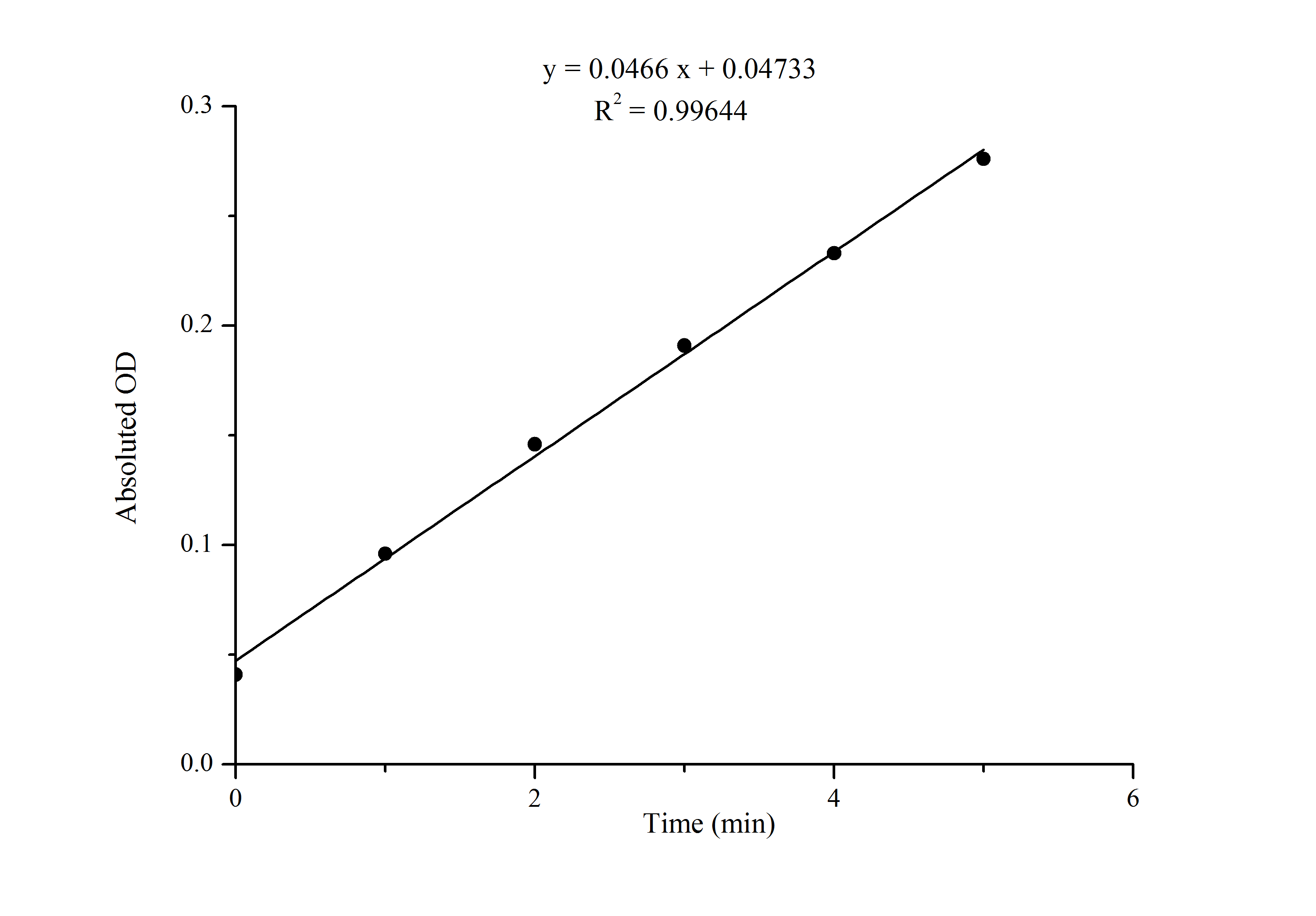 Glutathione-S-Transferase (GST) Activity Assay Kit - 1
