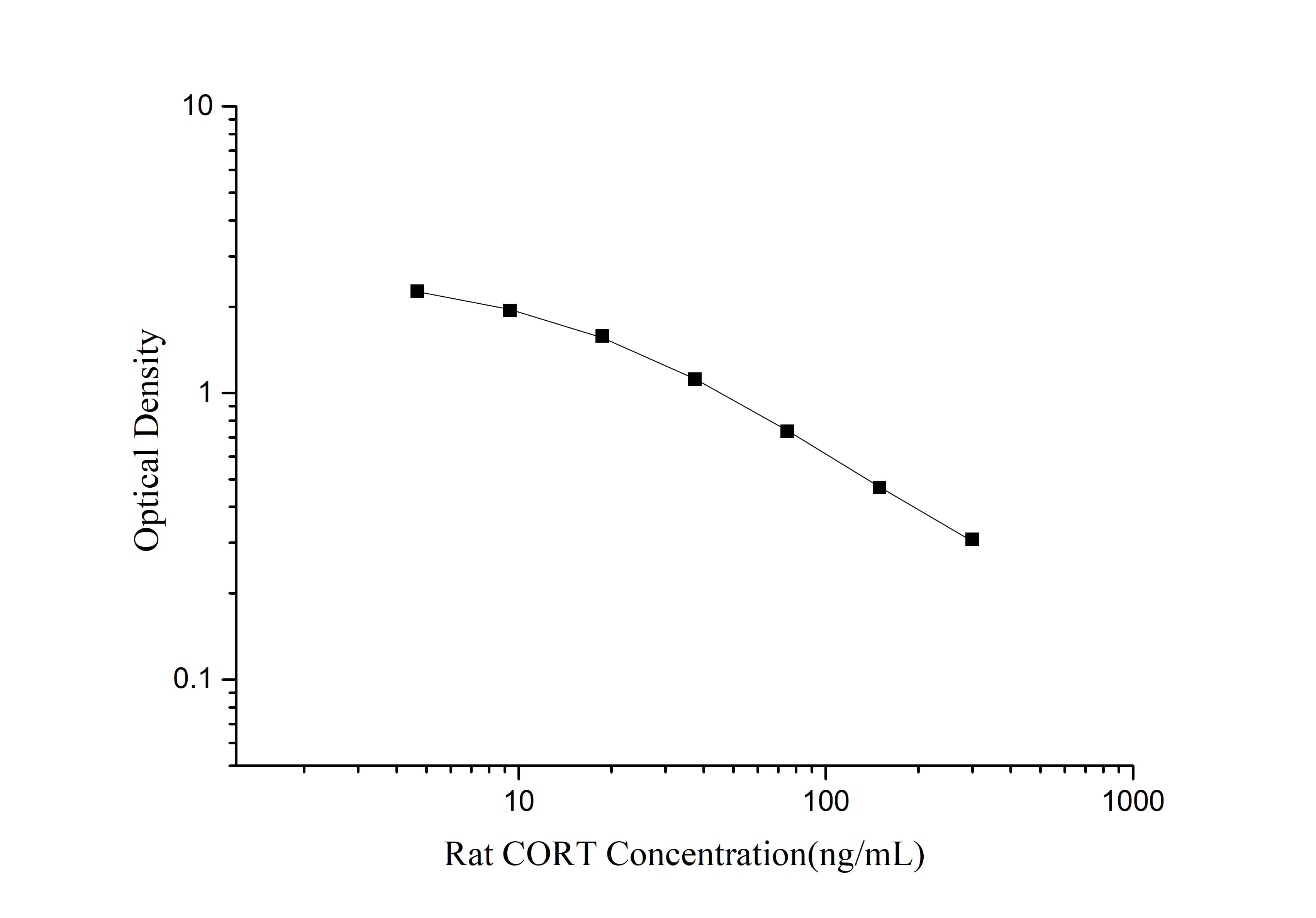 QuicKey Pro Rat CORT(Corticosterone) ELISA Kit - 1