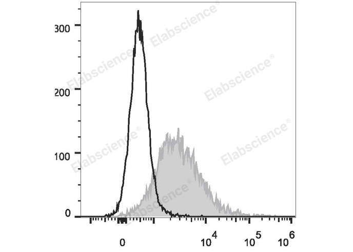 PE Anti-Mouse CD86 Antibody[GL-1] - 1