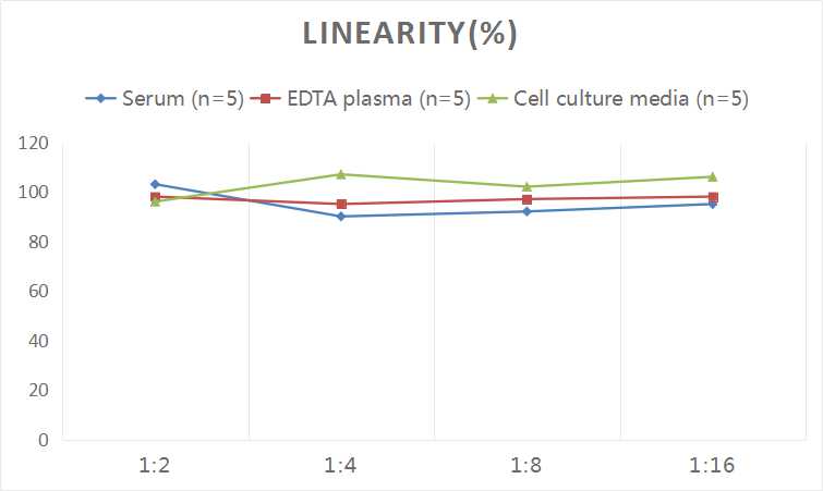 PGE2(Prostaglandin E2) ELISA Kit - 2