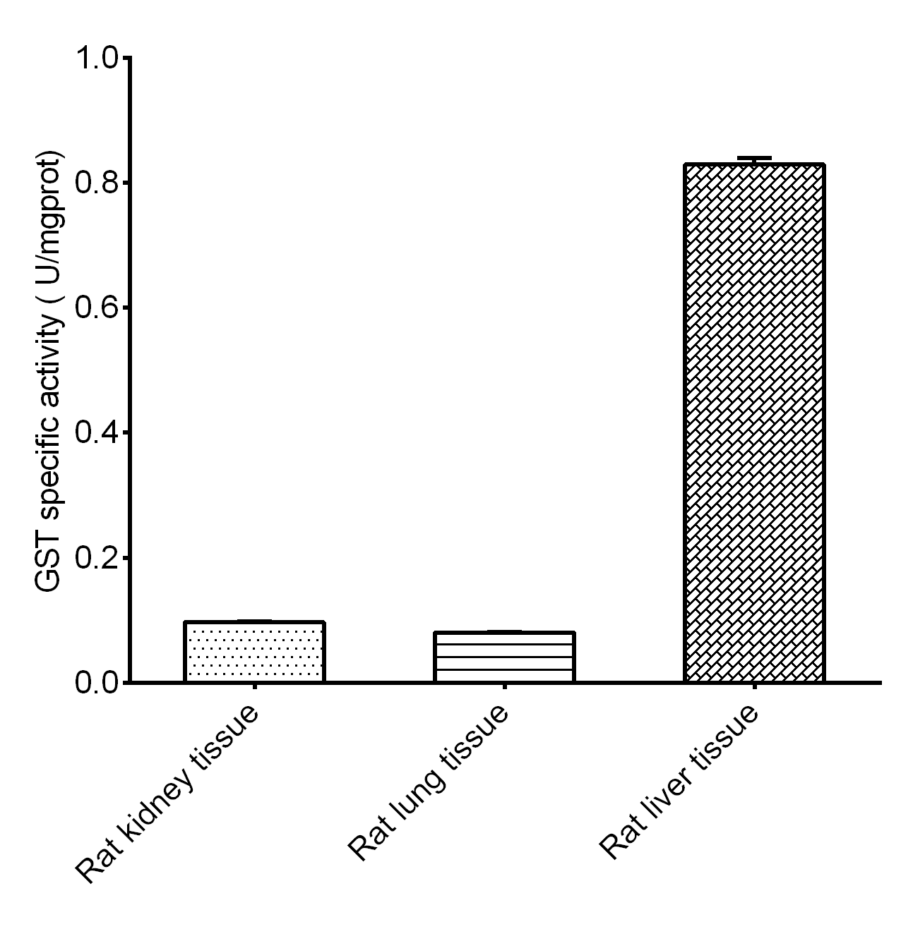 Glutathione-S-Transferase (GST) Activity Assay Kit - 2