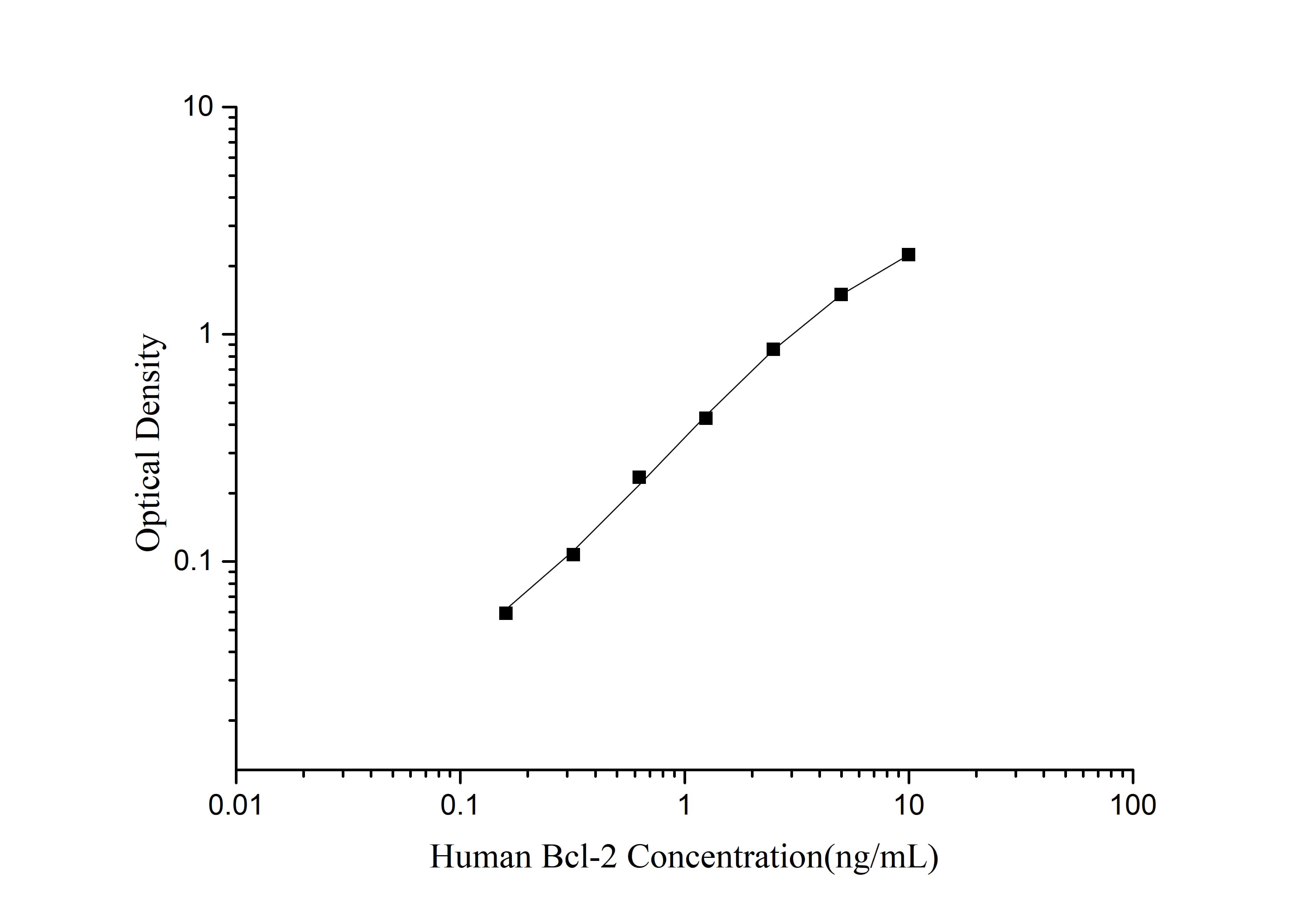 Human Bcl-2(B-cell Leukemia/Lymphoma 2) ELISA Kit - 1