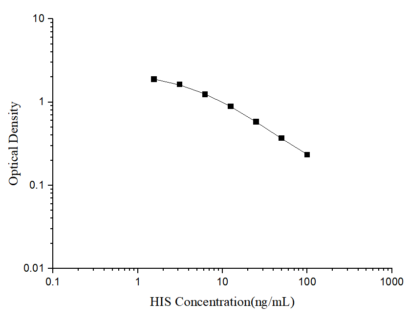 HIS(Histamine) ELISA Kit - small - 1