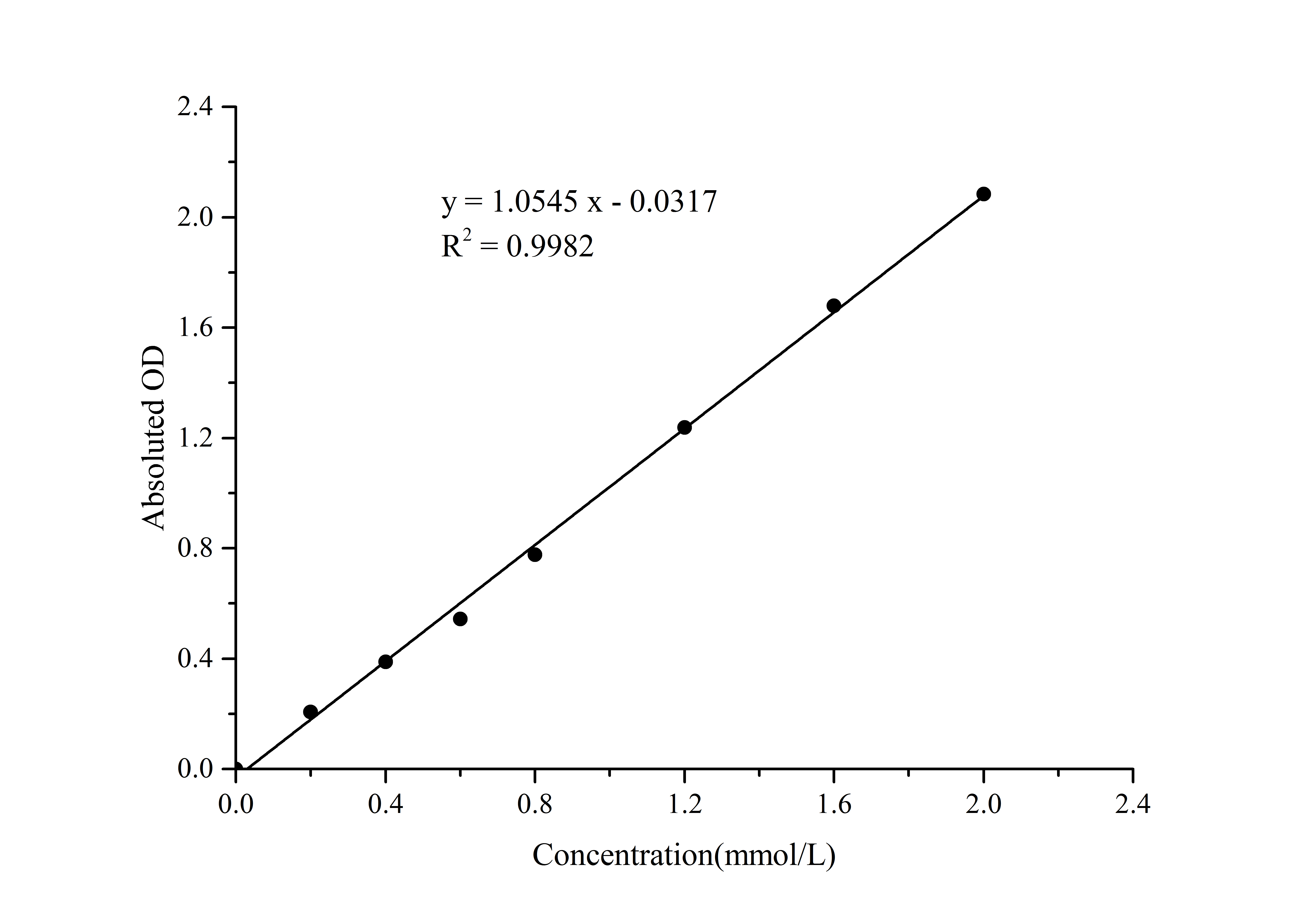 Branched Chain Amino Acids (BCAA) Colorimetric Assay Kit - 1