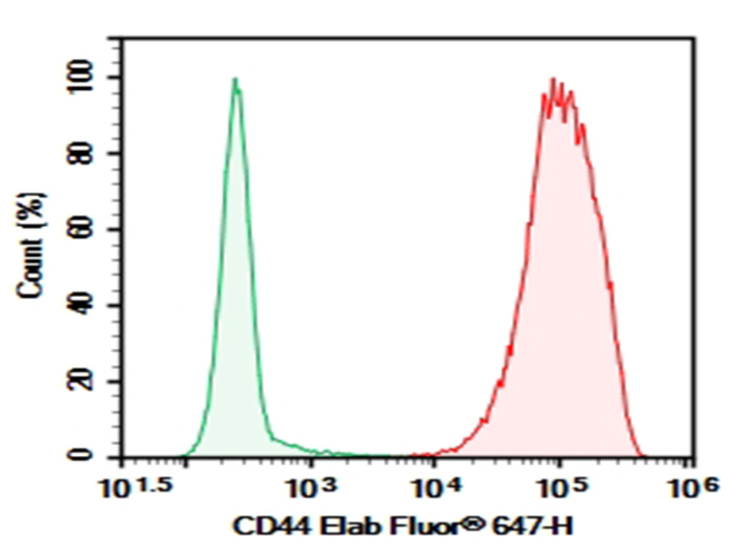 Purified Anti-Human CD44 Antibody[Hermes-1], Functional Grade - 1