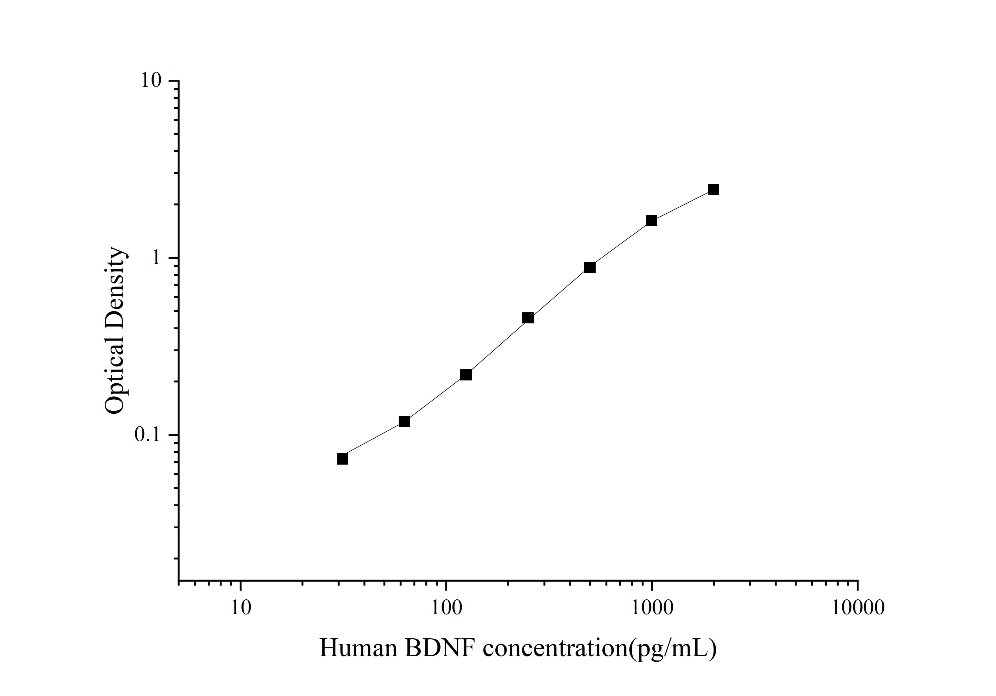 Uncoated Human BDNF(Brain Derived Neurotrophic Factor) ELISA Kit - 1