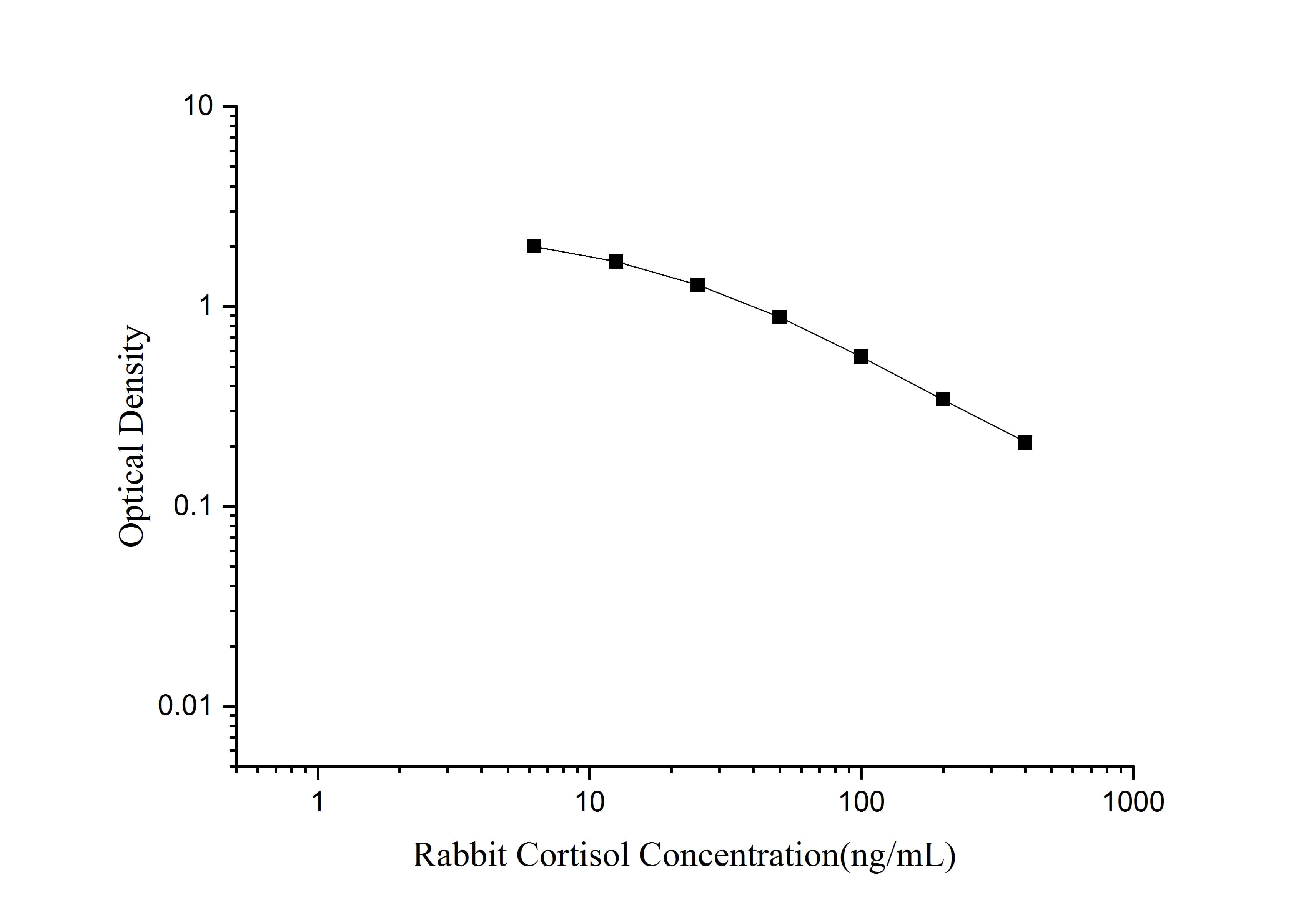QuicKey Pro Rabbit Cortisol ELISA Kit - 1