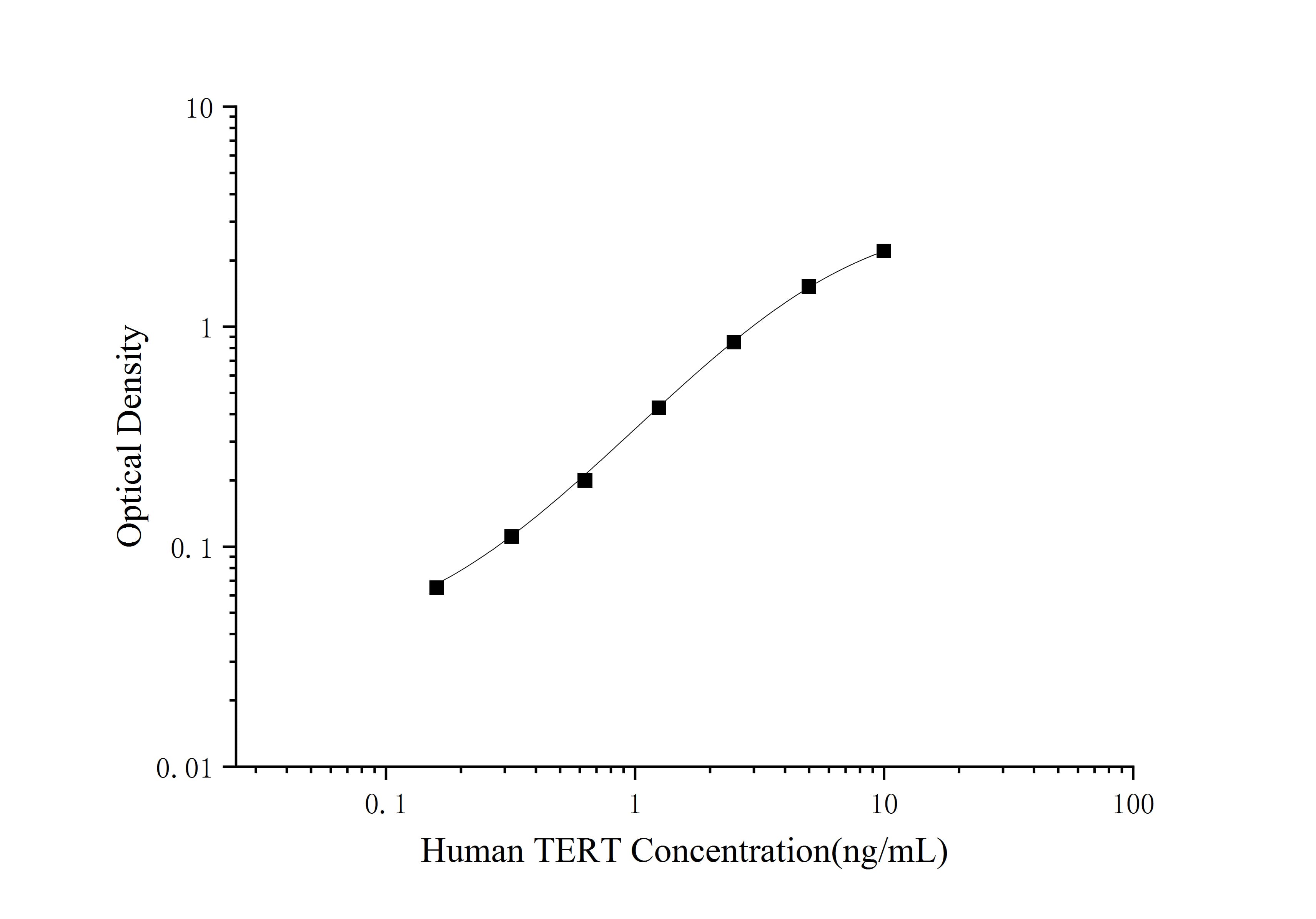 Human TERT(Telomerase Reverse Transcriptase) ELISA Kit - 1