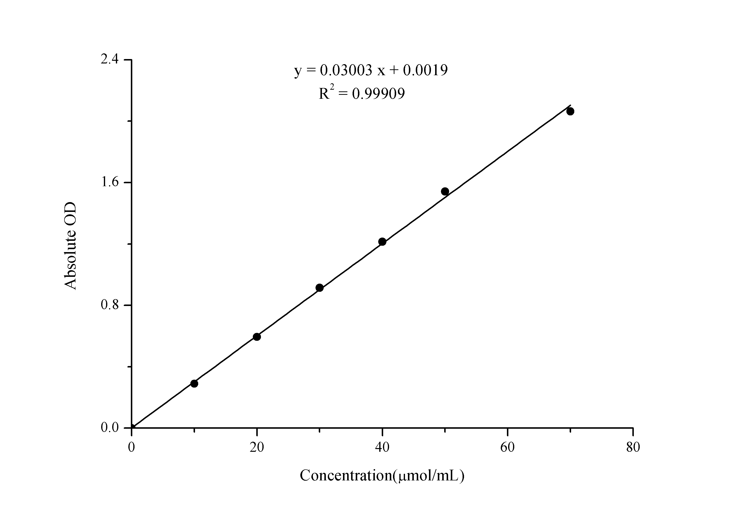 Sucrose Colorimetric Assay Kit - 1
