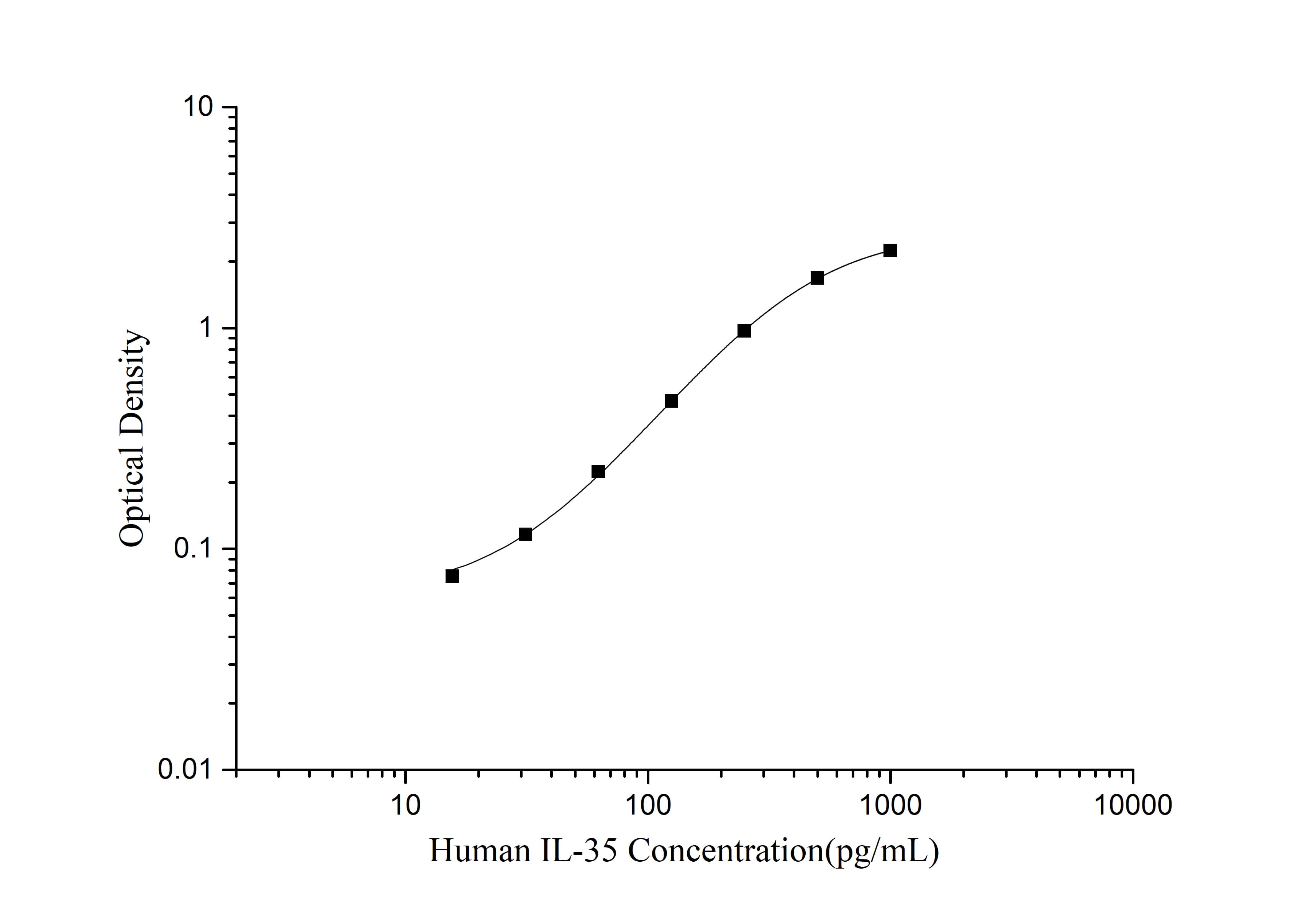 Human IL-35(Interleukin 35) ELISA Kit - 1