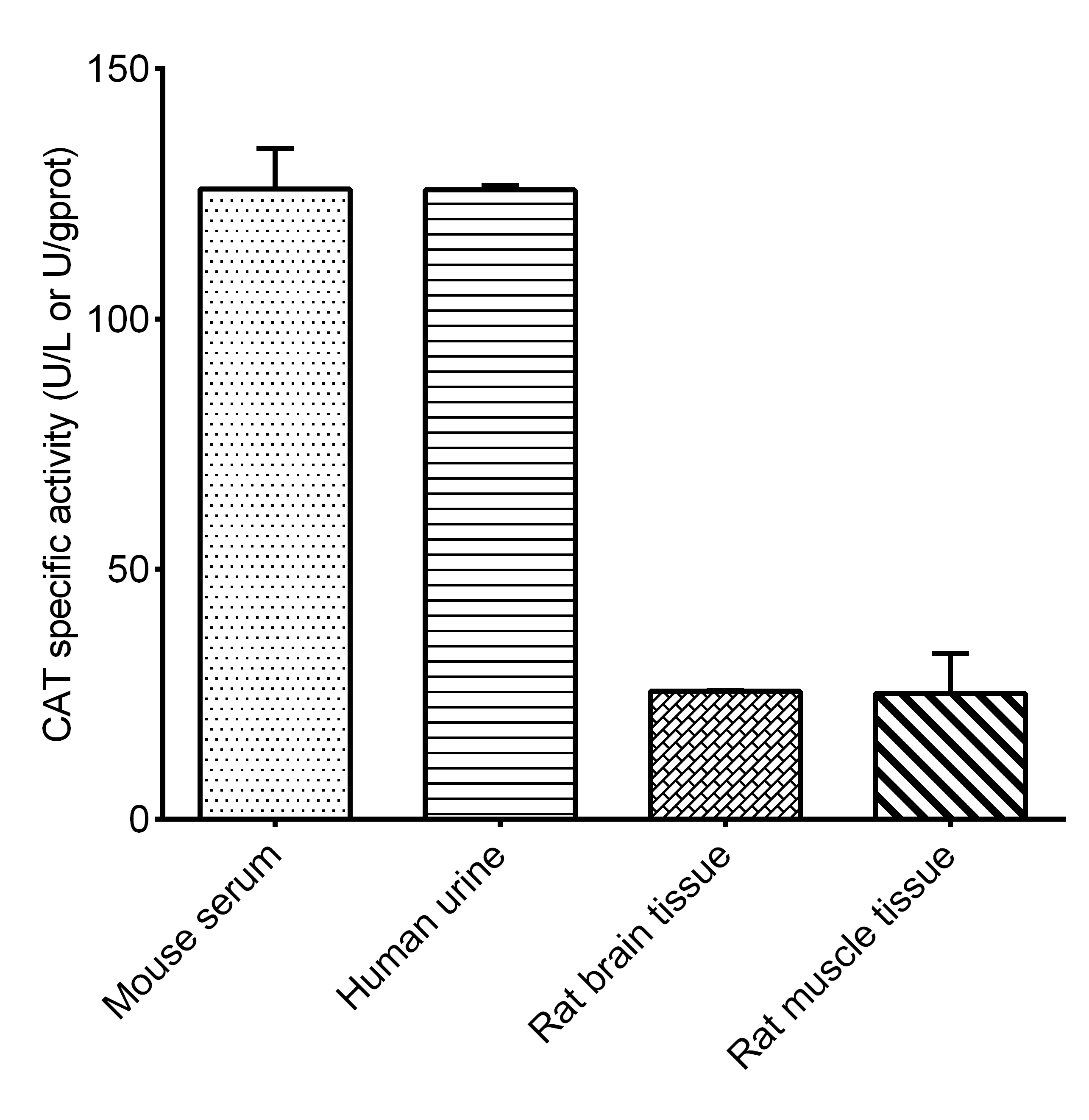 Catalase (CAT) Activity Fluorometric Assay Kit - 2
