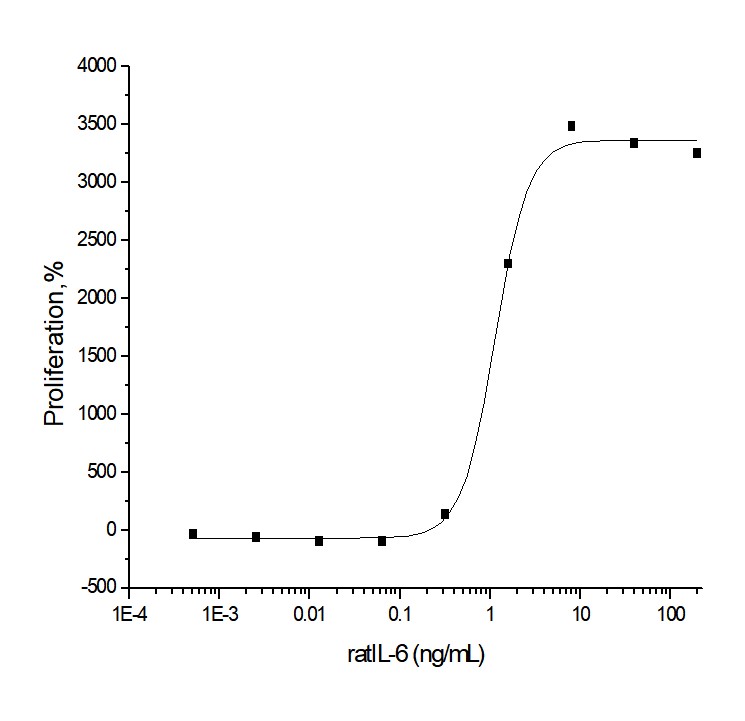 Recombinant Rat IL-6/Interleukin-6 Protein - 1