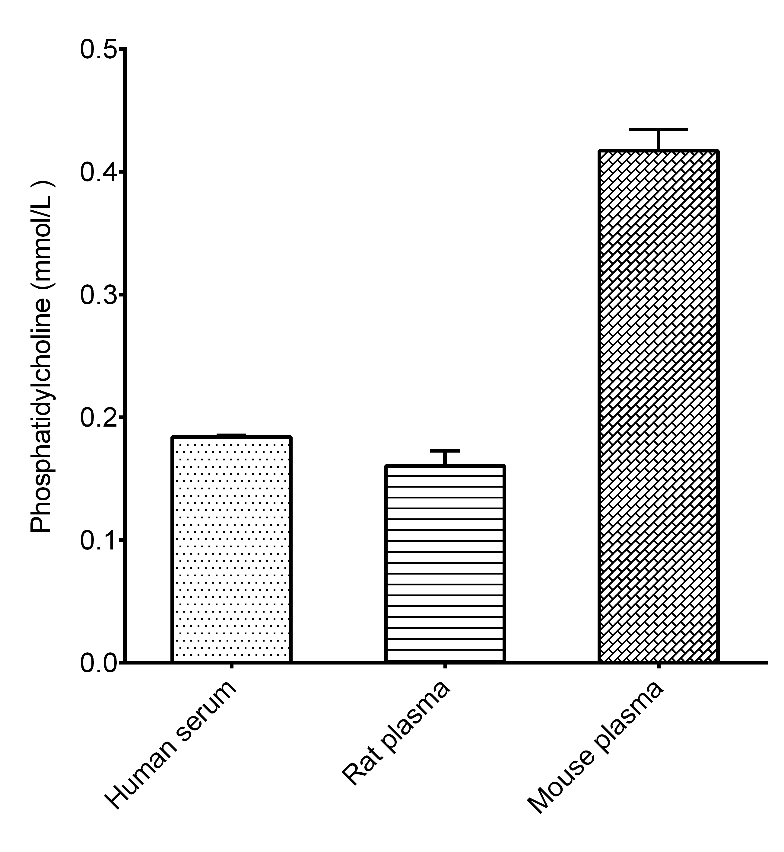 Phosphatidylcholine (PC) Colorimetric Assay Kit - 2