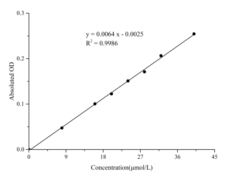 Nitric Oxide (NO) Colorimetric Assay Kit (Nitrate Reductase Method) - 1