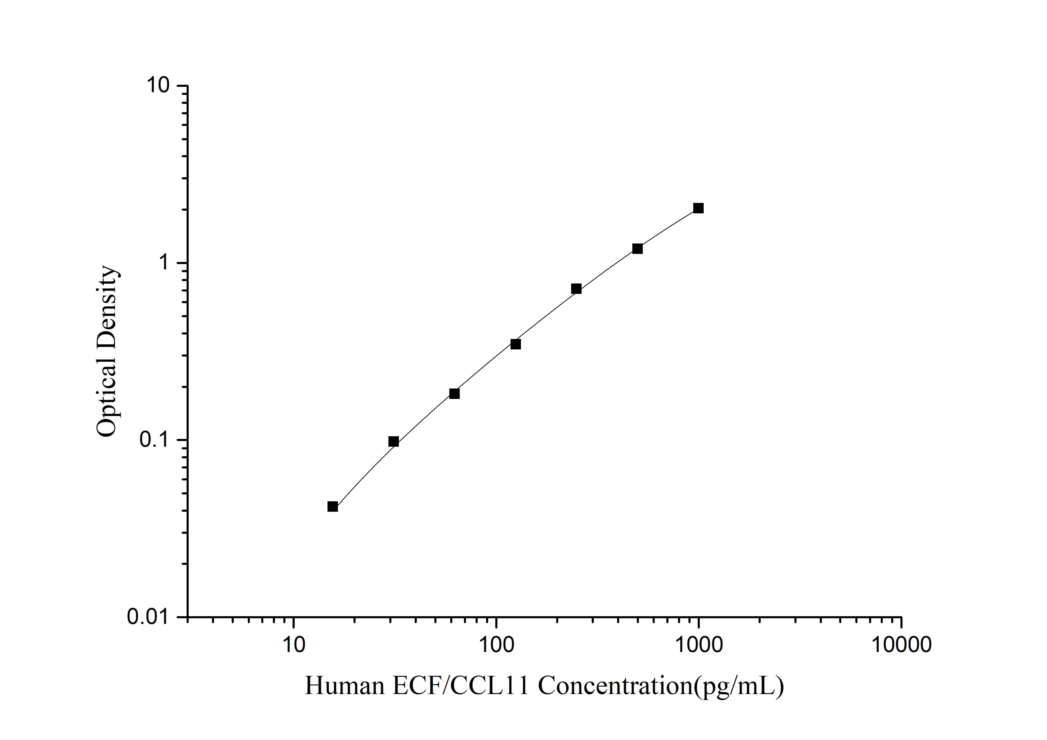 Human ECF/CCL11(Eosinophil Chemotactic Factor) ELISA Kit - 1