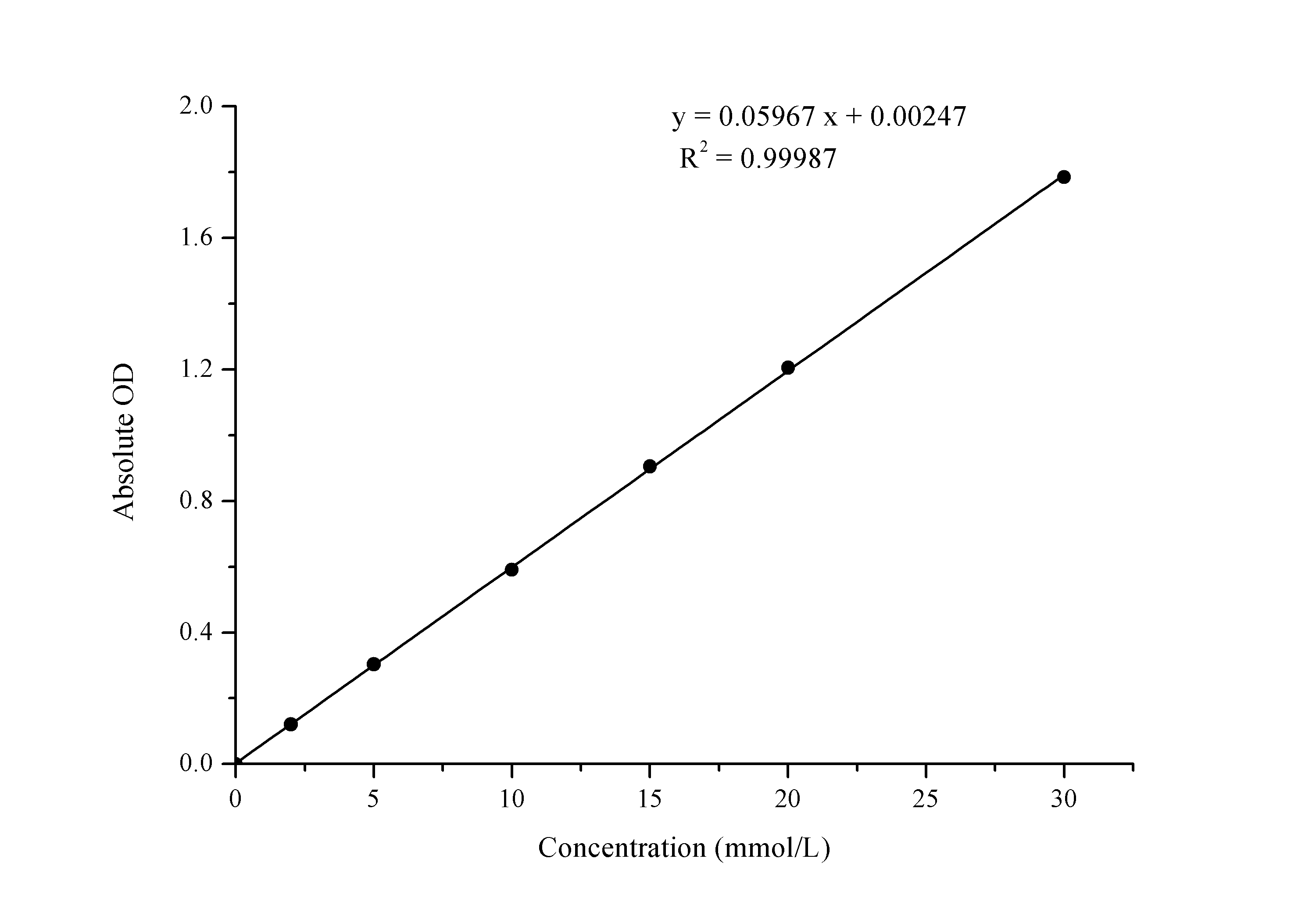 Glucose (Glu) Colorimetric Assay Kit (GOD-POD Method) - 1