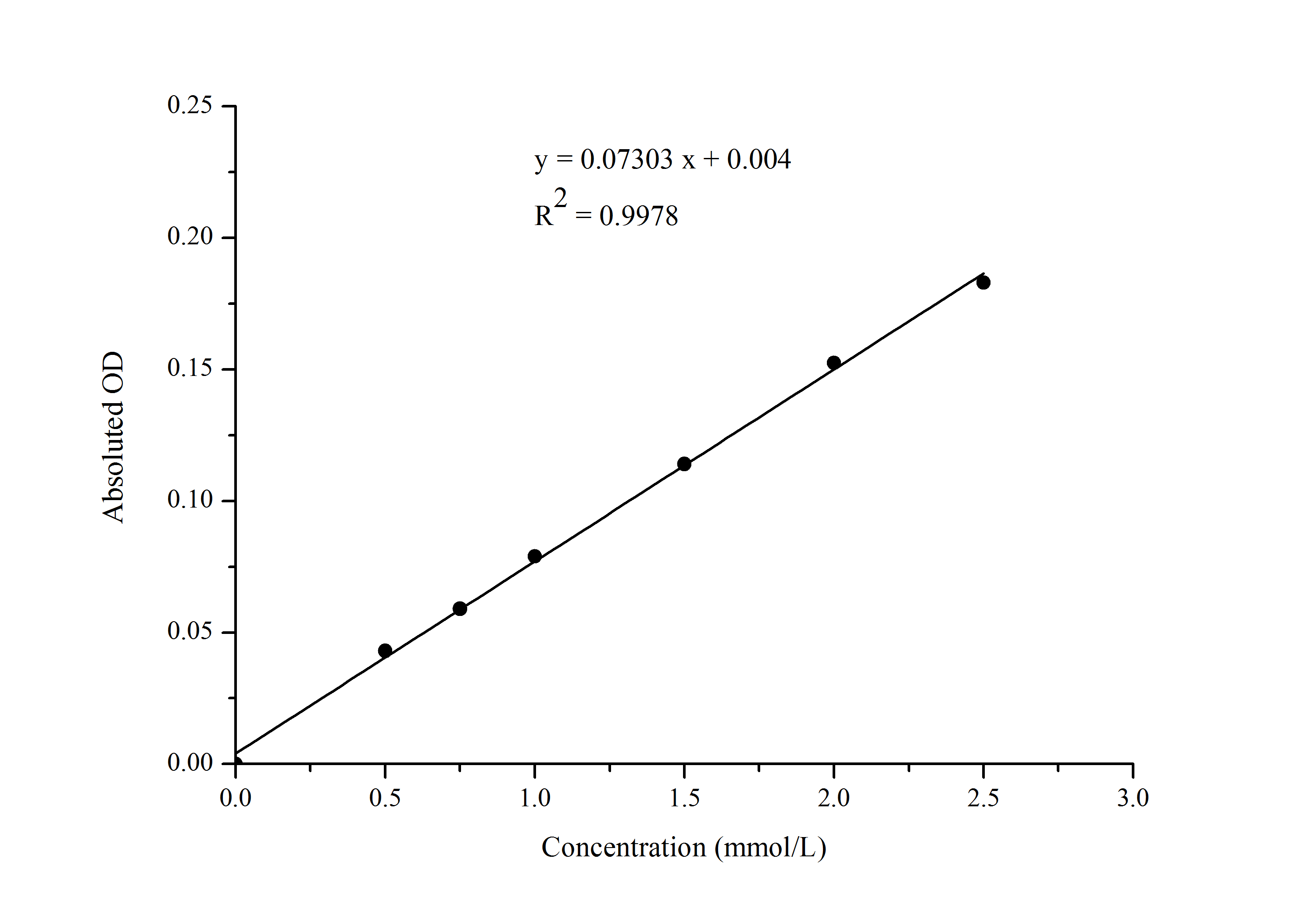 Magnesium (Mg) Colorimetric Assay Kit - 1